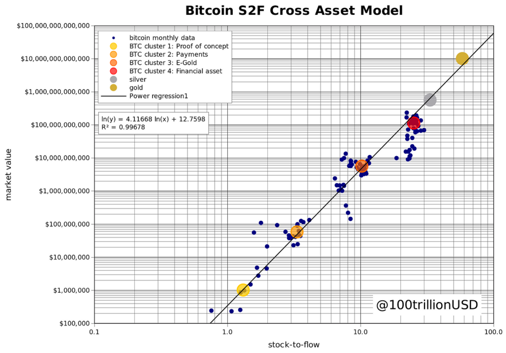 PlanBs Förklaring av Bitcoins värderingsmodeller
