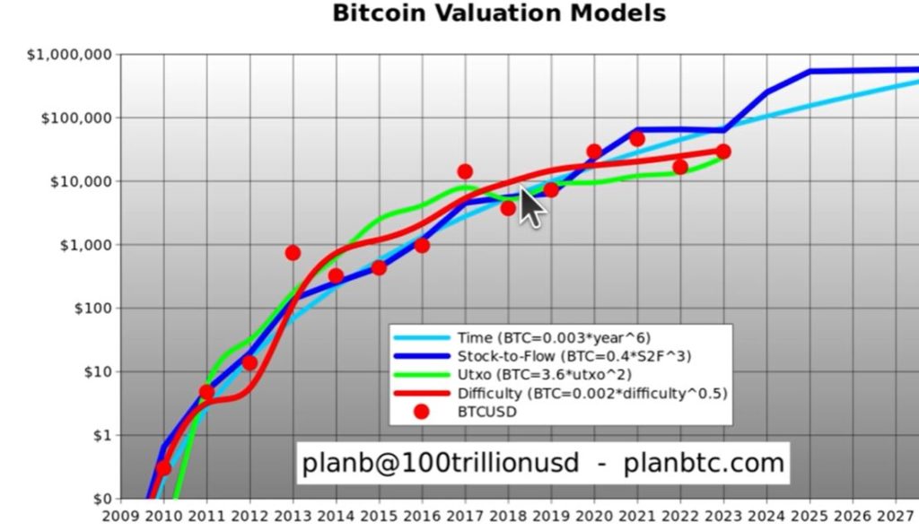 PlanBs Förklaring av Bitcoins värderingsmodeller