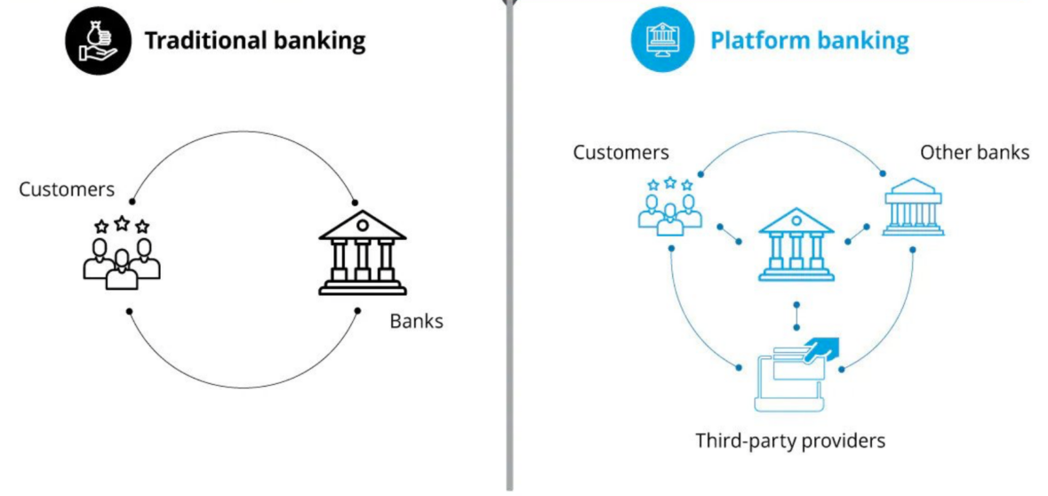 Platform Banking: Revolutionerende finansielle tjenester til den digitale tidsalder | SDK.finans