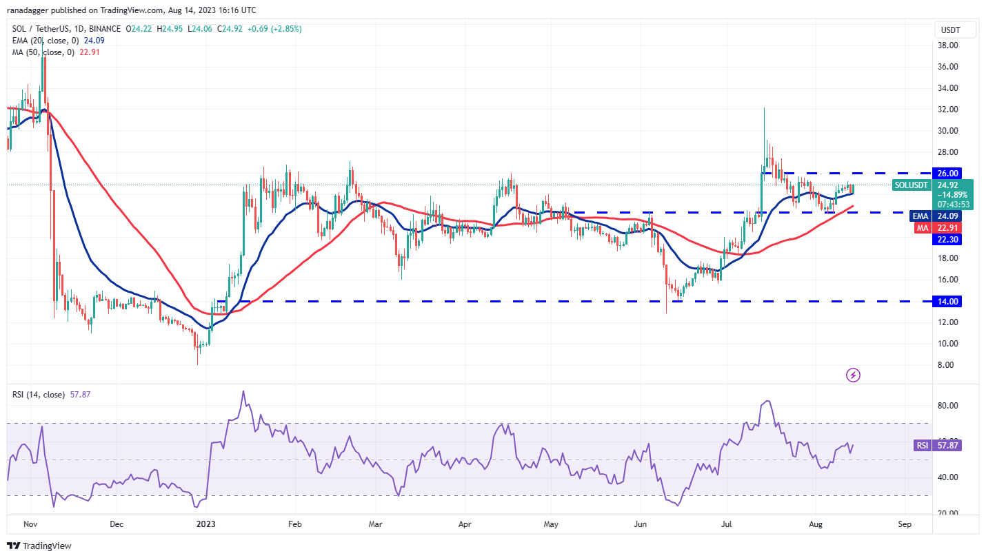 Price analysis 8/14: SPX, DXY, BTC, ETH, BNB, XRP, ADA, DOGE, SOL, MATIC exponential moving average PlatoBlockchain Data Intelligence. Vertical Search. Ai.
