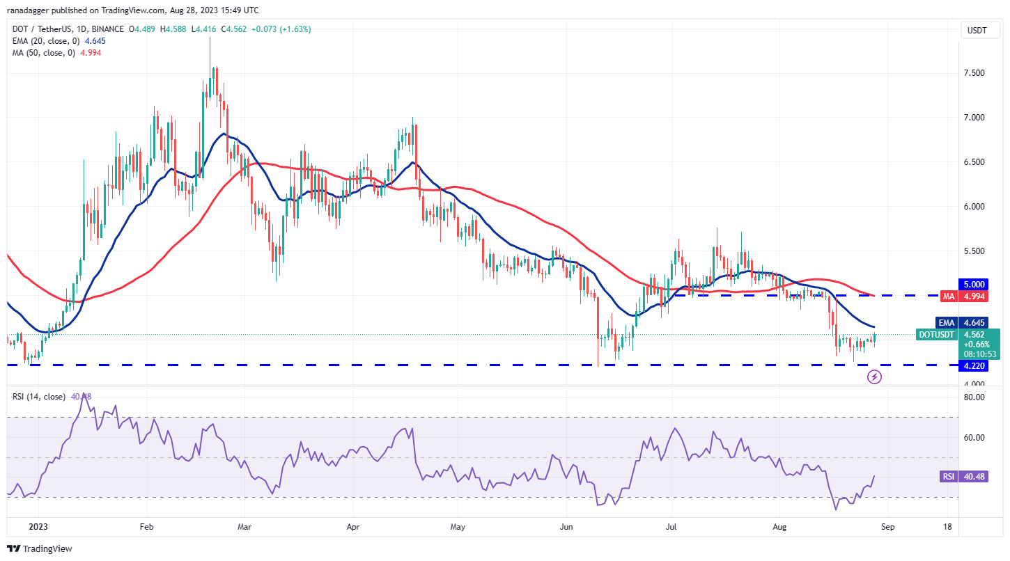 Price analysis 8/28: SPX, DXY, BTC, ETH, BNB, XRP, ADA, DOGE, SOL, DOT exponential moving average PlatoBlockchain Data Intelligence. Vertical Search. Ai.