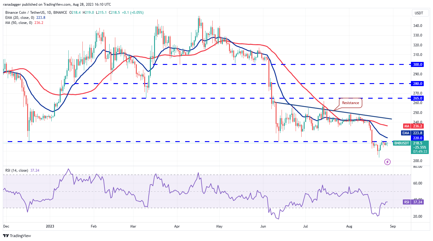 Price analysis 8/28: SPX, DXY, BTC, ETH, BNB, XRP, ADA, DOGE, SOL, DOT exponential moving average PlatoBlockchain Data Intelligence. Vertical Search. Ai.