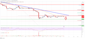 Ripple Price Analysis: Bears Siktar Fresh Drop till $0.485 | Live Bitcoin-nyheter