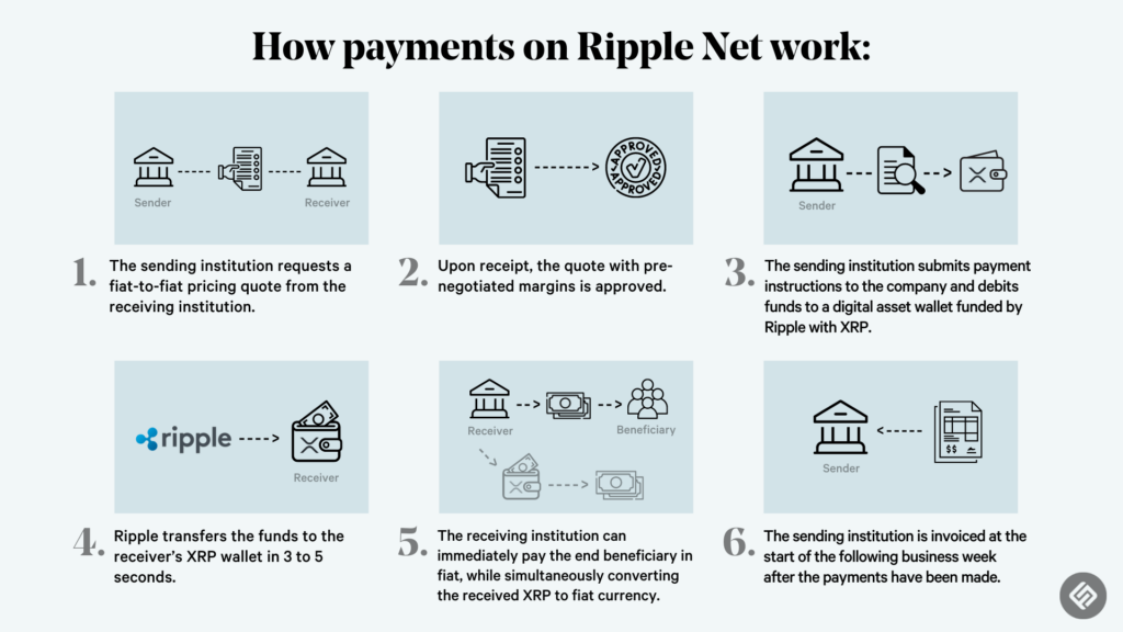 Ripples Native Currency، XRP، و نقش آن در نقل و انتقالات جهانی