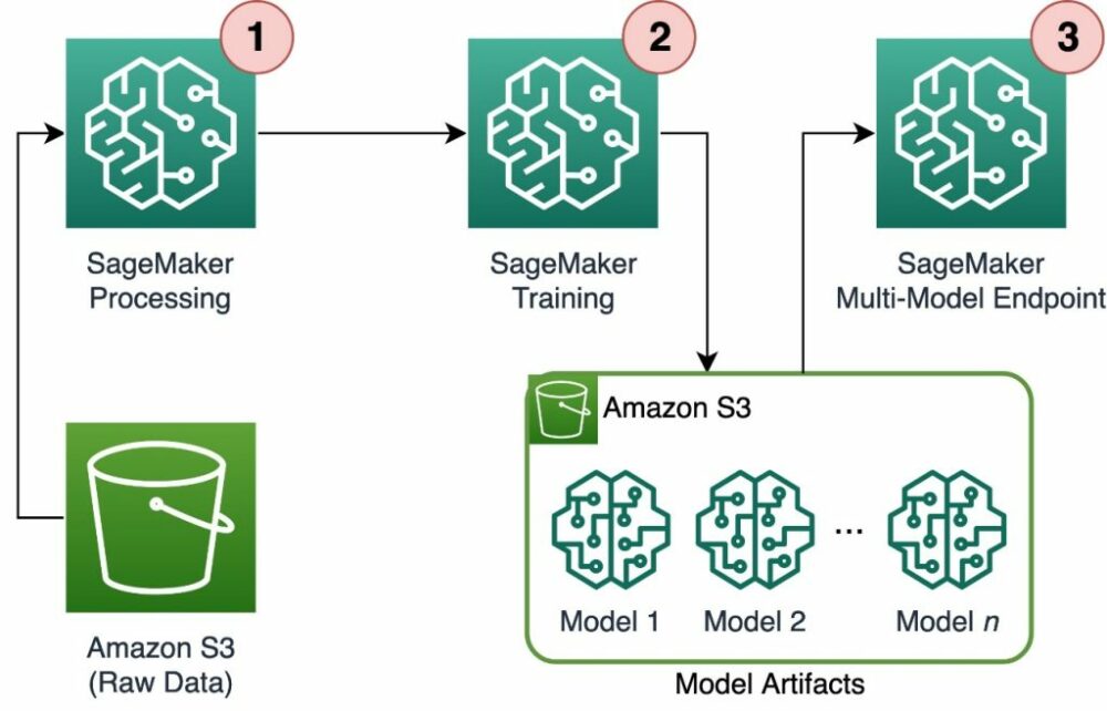 Több ezer ML-modell skálázása és következtetése az Amazon SageMaker | segítségével Amazon webszolgáltatások
