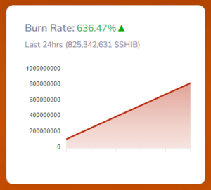 Shiba Inu bỏ lại Bitcoin sau một tuần tăng giá