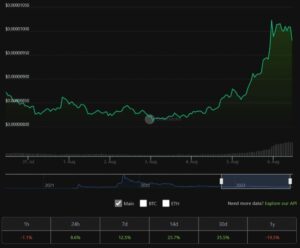 Shiba Inu tăng giá khi Shibarium tăng đà | BitPina