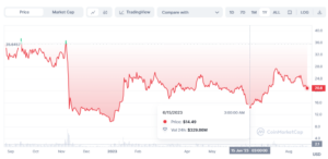 バイナンスがロシア制裁に違反したとの報道にもかかわらず、SOLはXNUMX週間ぶりの安値に下落、BNBが最大の値上がり者となった