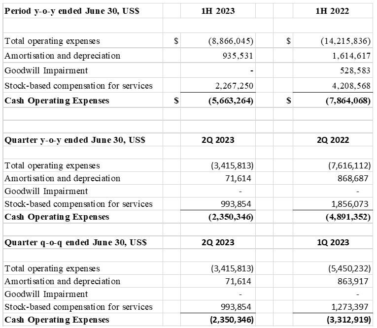 SOPA) 2Q/1H 2023 Finansielle resultater illustrerer fortsatt halsbrekkende inntektsvekst og eksepsjonell fortjenestemarginutvidelse; Forutsier trygt å oppnå kontantlønnsomhet i 2H 2023