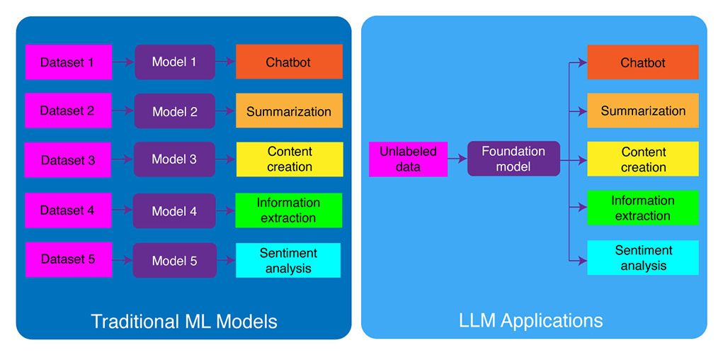 Traditional ML vs LLM