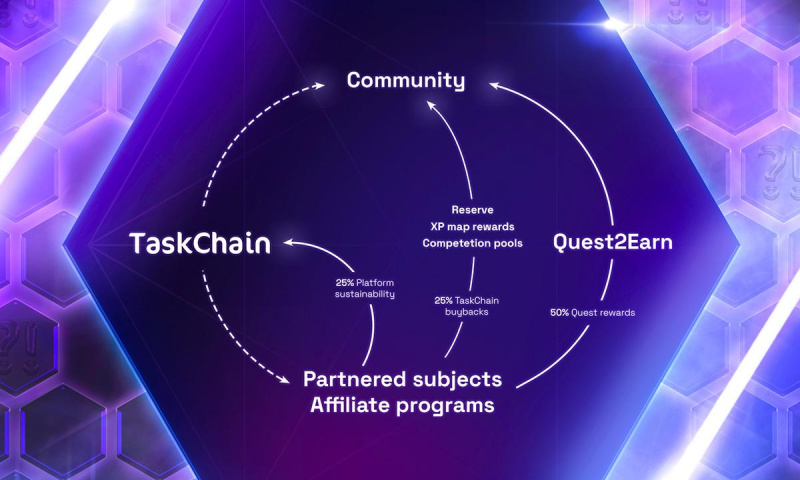 TaskChain: een wereldprimeur Quest2Earn Web3-platform lanceert voorverkoop