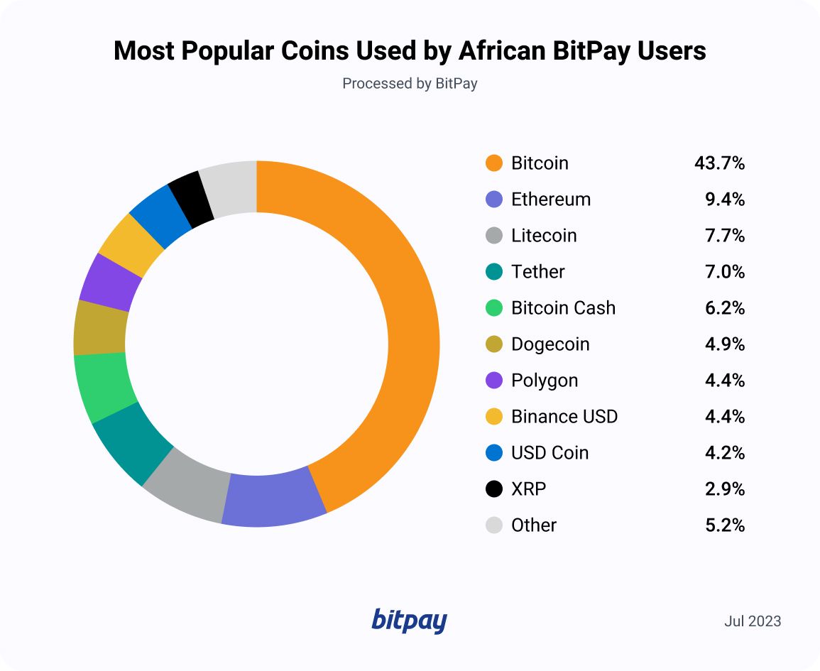 Gerakan Kripto Afrika: Merangkul Pembayaran Kripto di Afrika | Kecerdasan Data BitPay PlatoBlockchain. Pencarian Vertikal. Ai.