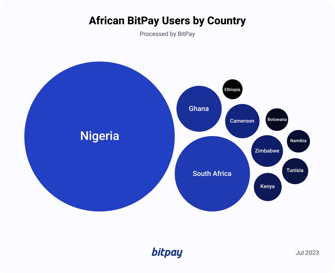 अफ़्रीकी क्रिप्टो आंदोलन: अफ़्रीका में क्रिप्टो भुगतान को अपनाना | बिटपे प्लेटोब्लॉकचेन डेटा इंटेलिजेंस। लंबवत खोज. ऐ.
