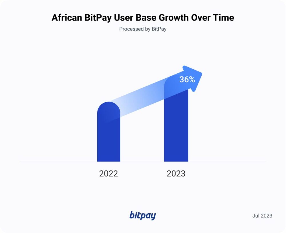 תנועת הקריפטו האפריקאית: אימוץ תשלומי קריפטו באפריקה | BitPay