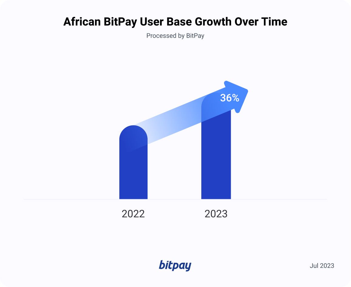 The African Crypto Movement: Embracing Crypto Payments in Africa | BitPay fluctuates PlatoBlockchain Data Intelligence. Vertical Search. Ai.