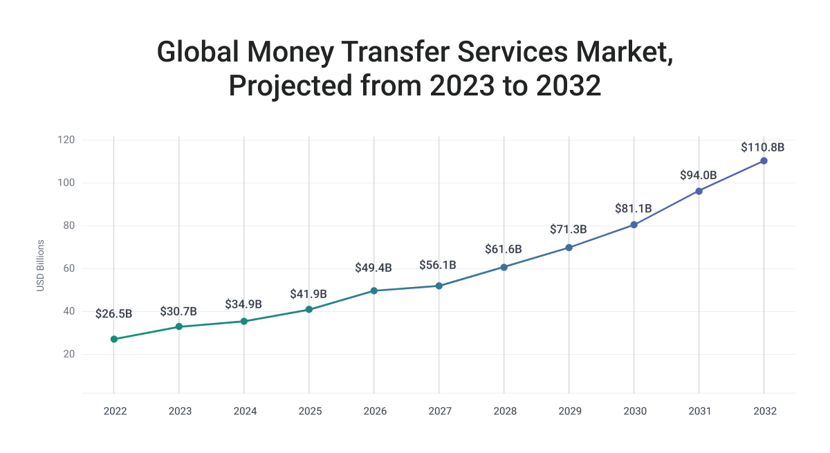  Global Money Transfer Services Market