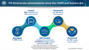 TIP Quarterly Update – One year anniversary of the CHIPS and Science Act getting signed into law » CCC Blog