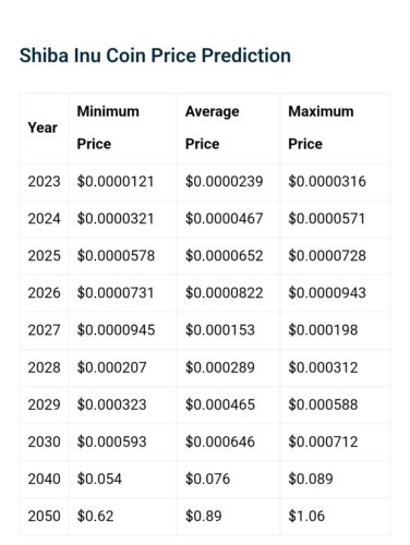 Topp analytiske plattformprognoser når Shiba Inu kunne nå $0.05