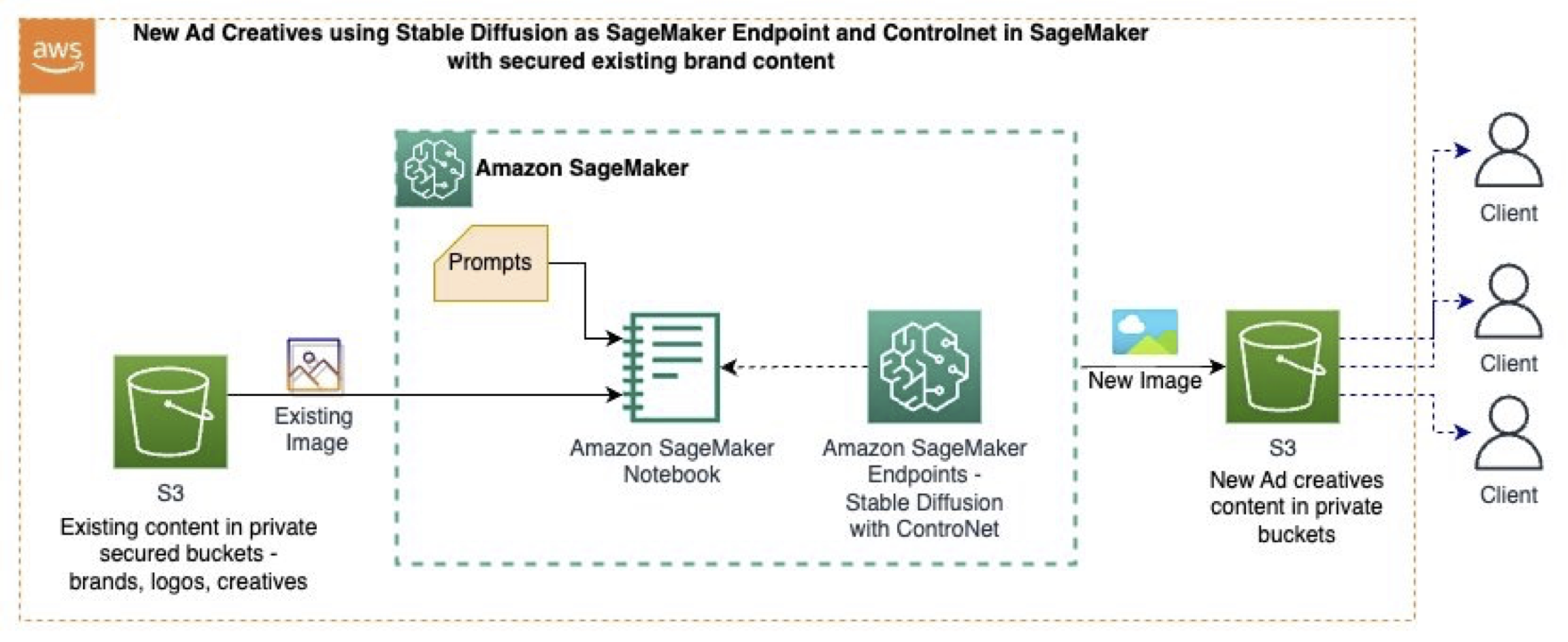 Unlocking creativity: How generative AI and Amazon SageMaker help businesses produce ad creatives for marketing campaigns with AWS | Amazon Web Services anatomy PlatoBlockchain Data Intelligence. Vertical Search. Ai.