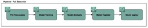 راندمان باز کردن قفل: استفاده از قدرت اجرای انتخابی در خطوط لوله آمازون SageMaker | خدمات وب آمازون