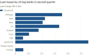 Amerykańskie banki ponoszą straty w wysokości 18,900,000,000 XNUMX XNUMX XNUMX USD, ponieważ JPMorgan Chase i Capital One ponoszą duże straty z powodu złych kredytów: raport - The Daily Hodl