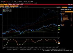 US-Aktien schwanken aufgrund des heißen PPI-Berichts und verankerter Inflationserwartungen; Öl erholt sich und Gold schwächelt - MarketPulse