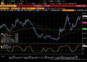 USD/CNH: Ώρα να αρχίσετε να δίνετε ξανά προσοχή στο γιουάν - MarketPulse
