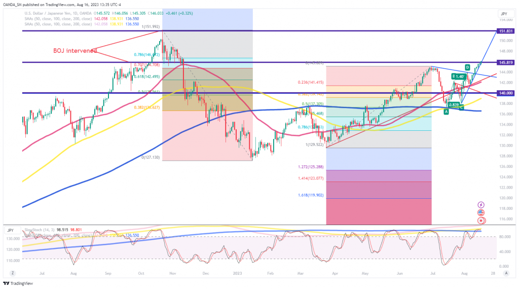 USD/JPY: Dollar rallies as Fed sees significant upside risks with inflation - MarketPulse 26th PlatoBlockchain Data Intelligence. Vertical Search. Ai.