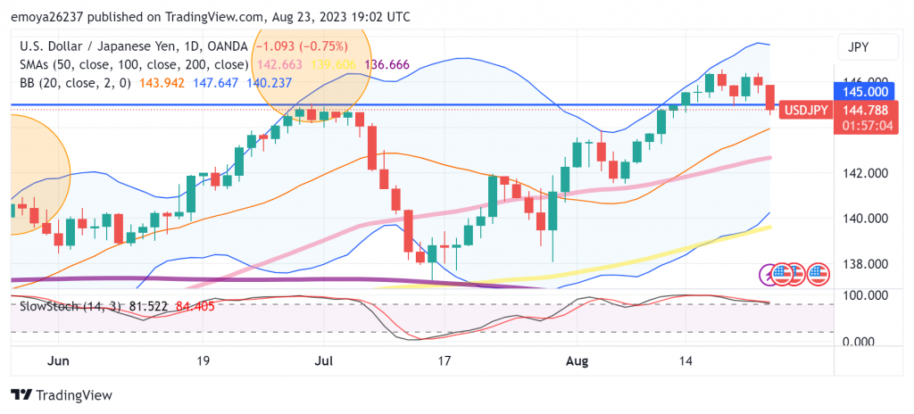 USD/JPY: Dollar stays near lows after mixed 20-year auction - MarketPulse