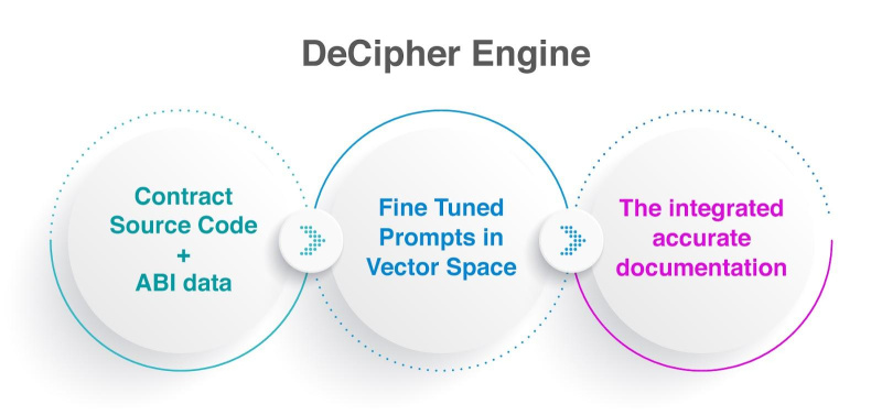 Web3×LLM On-Chain Contract Analysis Tool ‘DeCipher’ Sparks Excitement Among Developers and Researchers Explorers PlatoBlockchain Data Intelligence. Vertical Search. Ai.