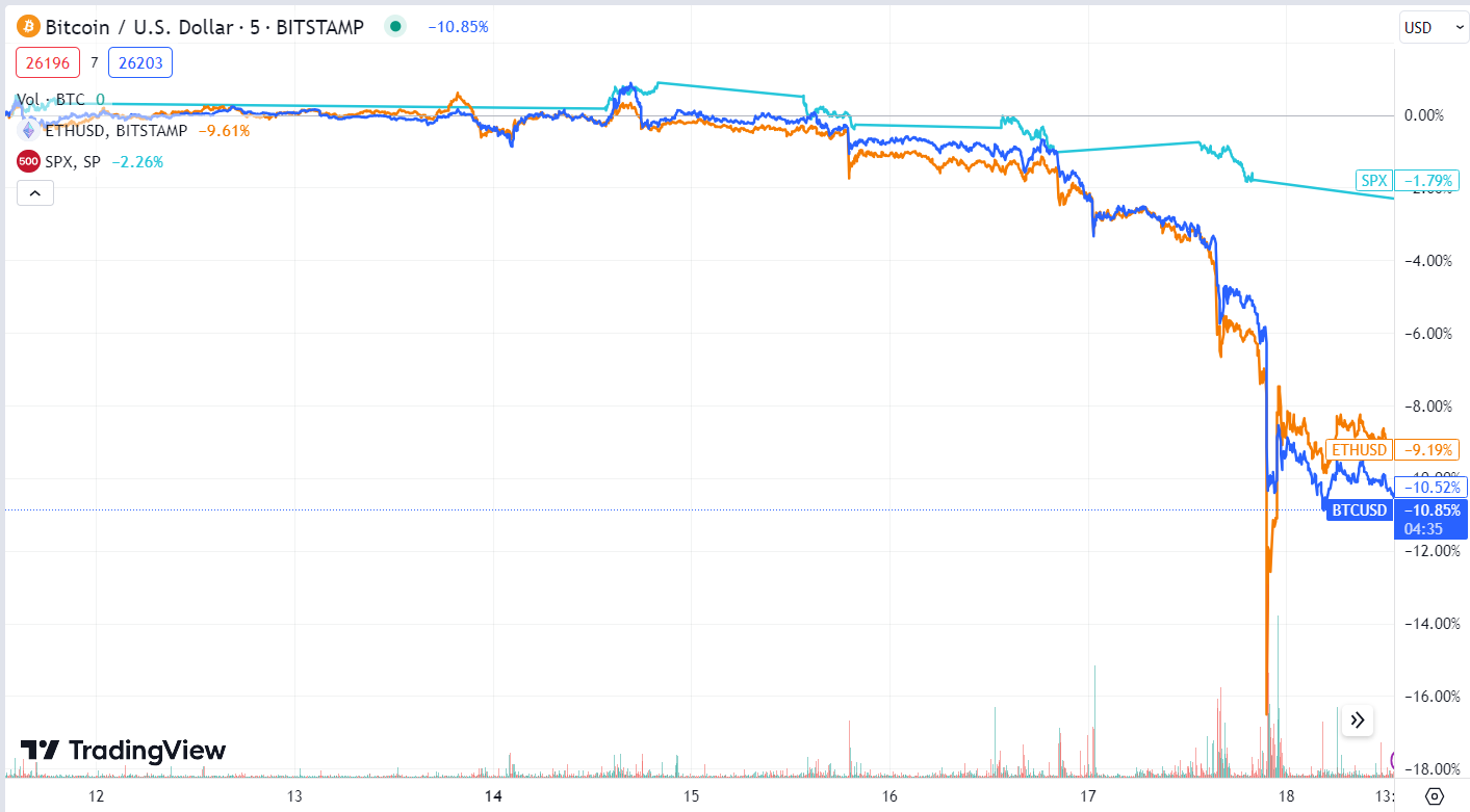 Weekly Market Wrap: Bitcoin scende sotto i 26,000 dollari USA in seguito al fallimento di Evergrande