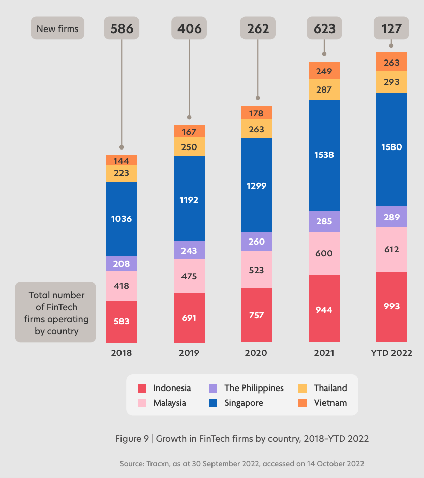 Tillväxt i fintechföretag per land, 2018 - YTD 2022, Källa: Fintech i ASEAN 2022: Finance, reimagined, UOB, Singapore Fintech Association och PwC Singapore, november 2022