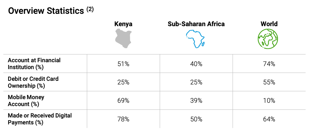Penetratie van financiële en fintech-producten in Kenia