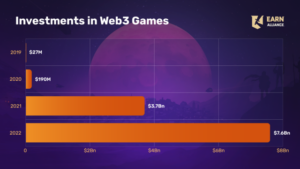 Pourquoi le jeu Web3 doit améliorer son propre jeu