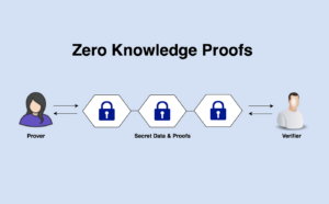 Zero-Knowledge Proofs a Blockchainben