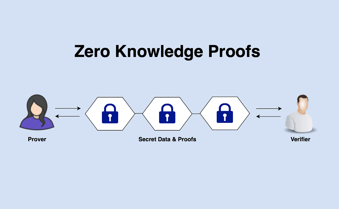 Zero-Knowledge Proofs in Blockchain zero-knowledge proofs PlatoBlockchain Data Intelligence. Vertical Search. Ai.