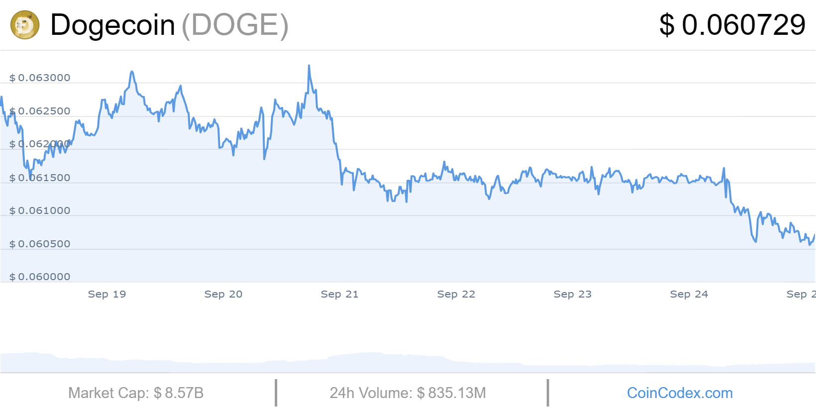 Tabla de precios de Dogecoin