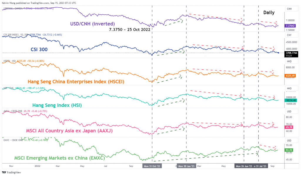 A resilient Chinese yuan is supporting Hong Kong equities and antipodean currencies - MarketPulse SGD PlatoBlockchain Data Intelligence. Vertical Search. Ai.