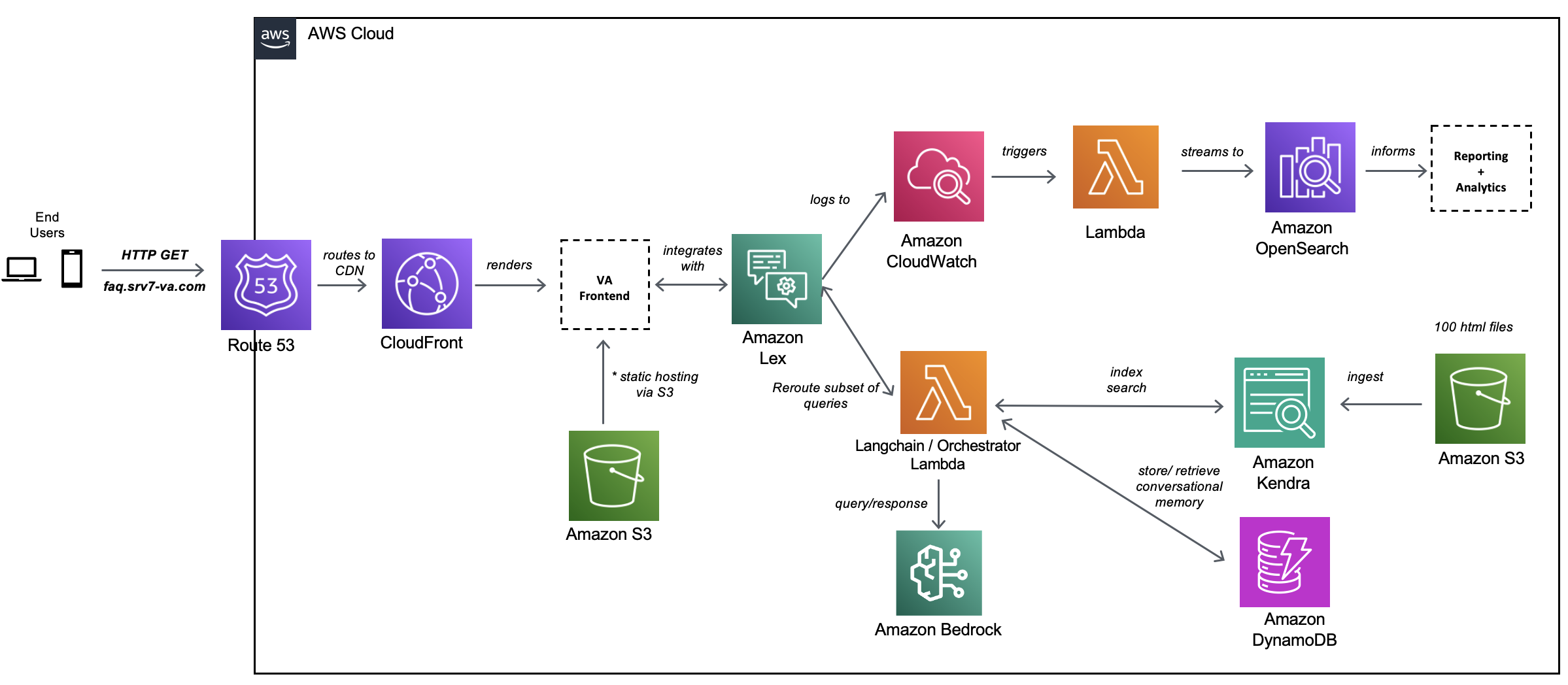 Accenture crée une solution Knowledge Assist utilisant des services d'IA générative sur AWS | Services Web Amazon