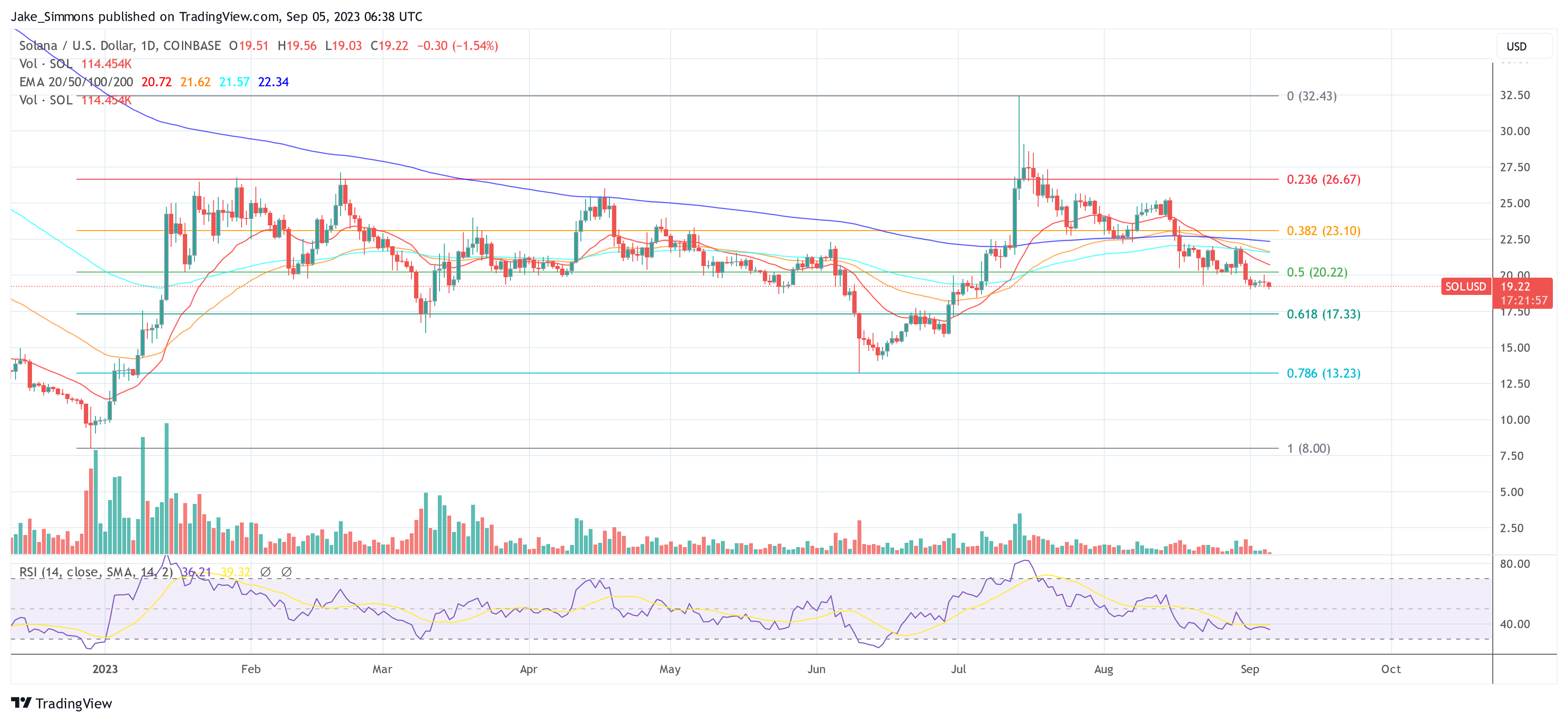 Altcoin Watchlist: Analyst Shares What's Hot In Crypto This Week