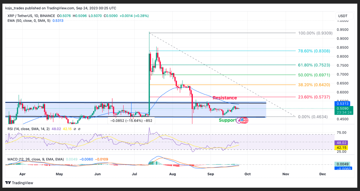 XRP USDT DAILY 1D PRICE CHART 24SEP23