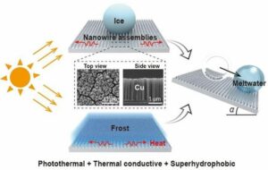 Gama de nanofire de cupru excelează la dezghețarea pasivă – Physics World