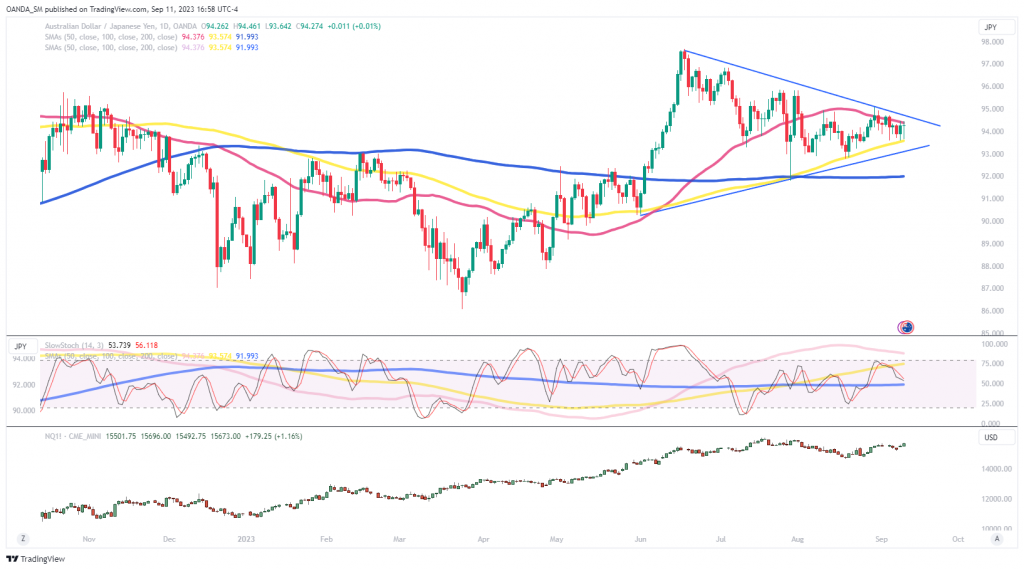 AUD/JPY: Make or break time as China's economy appears to be stabilizing - MarketPulse Symmetrical Triangle PlatoBlockchain Data Intelligence. Vertical Search. Ai.