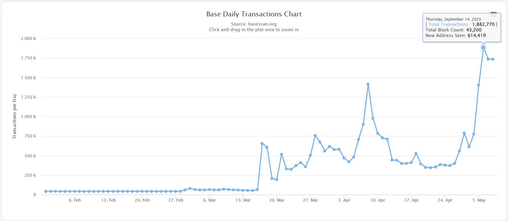 Base Network hits almost 2M transactions in a day, still trails Polygon, BSC lagging PlatoBlockchain Data Intelligence. Vertical Search. Ai.