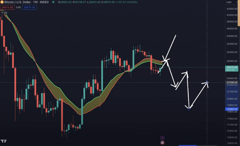 Benjamin Cowen Outlines Bitcoin Forecast, Says BTC Setting Up for Likely Rejection at Resistance - The Daily Hodl exponential moving average PlatoBlockchain Data Intelligence. Vertical Search. Ai.