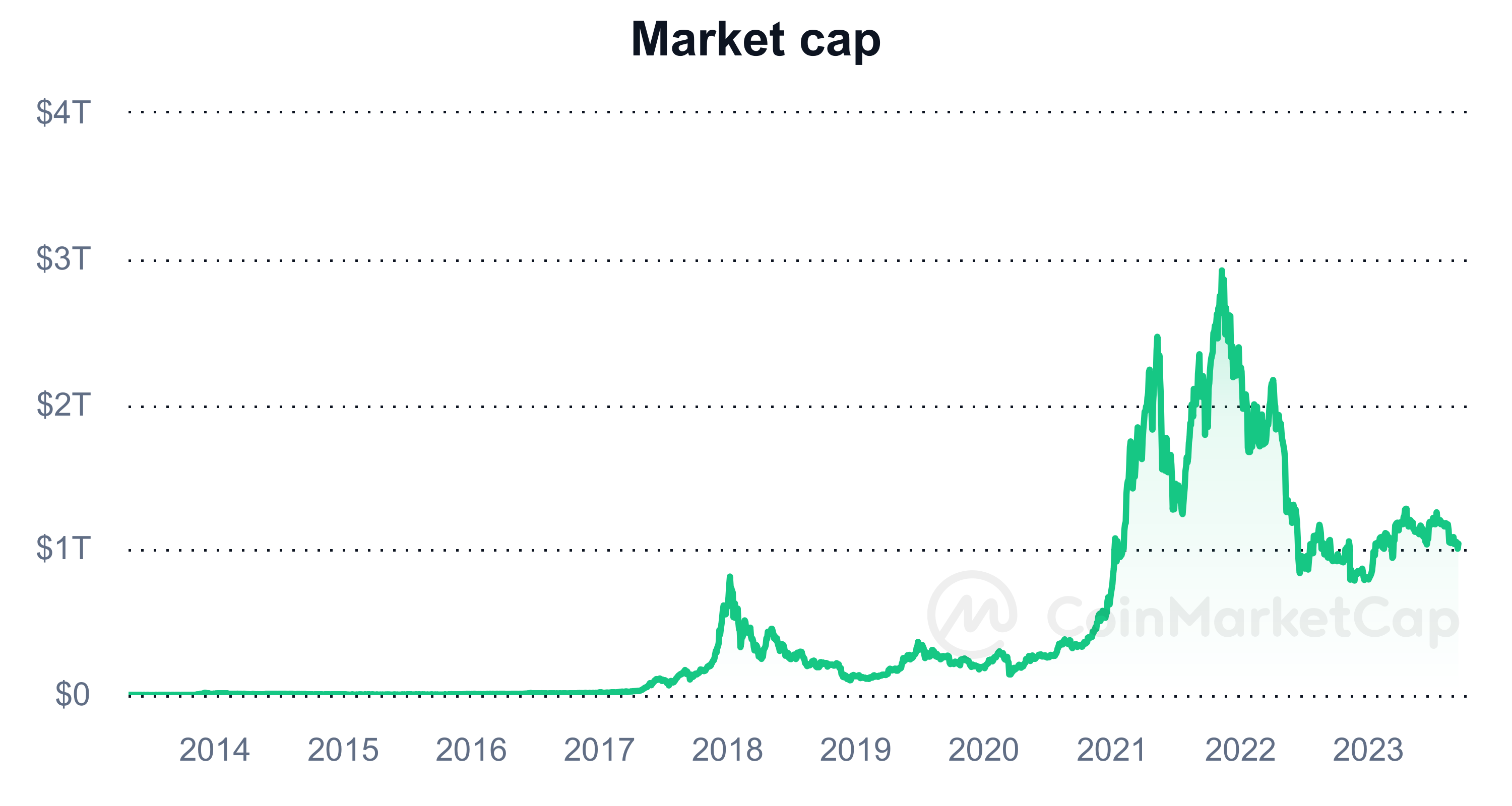Global crypto market cap chart