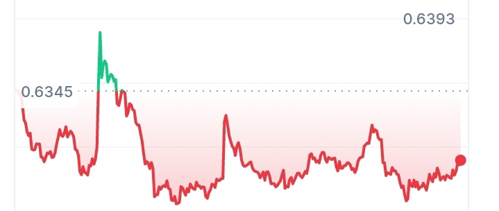 Grafico dei prezzi di Kava