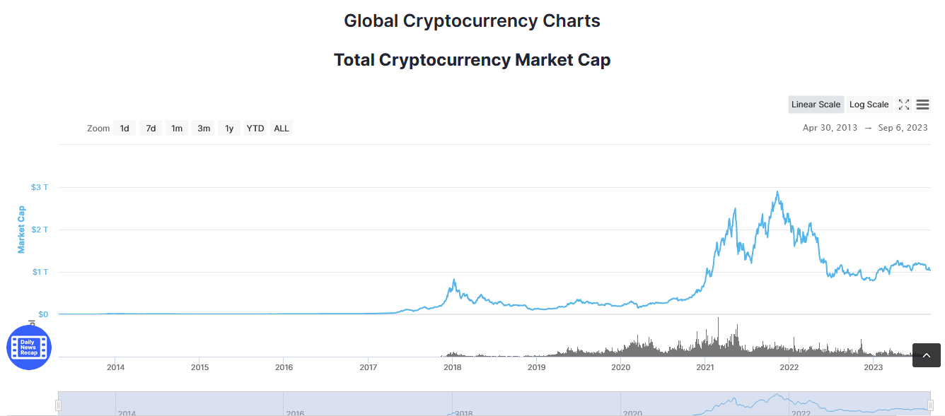 Global Crypto Currency Price Chart