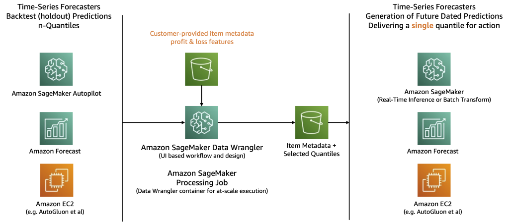 מעבר לחיזוי: האיזון העדין בין שירות הלקוחות והגדלת העסק שלך | Amazon Web Services PlatoBlockchain Data Intelligence. חיפוש אנכי. איי.
