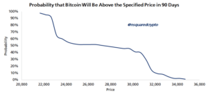 Bitcoin: $22,600 Or $31,200? Odds Split For Next 90 Days